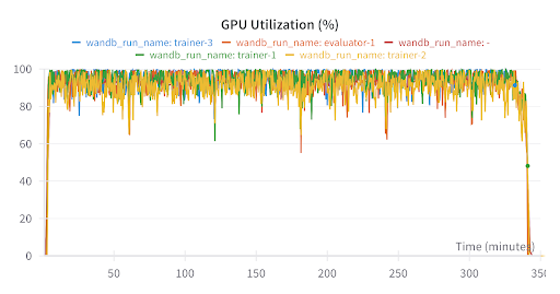 GPU utilization